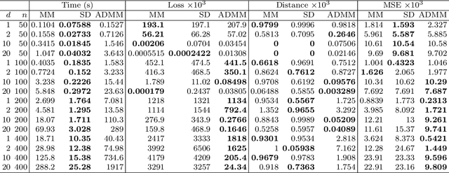 Figure 3 for Extensions to the Proximal Distance of Method of Constrained Optimization
