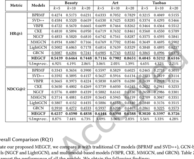 Figure 4 for MEGCF: Multimodal Entity Graph Collaborative Filtering for Personalized Recommendation