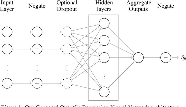 Figure 1 for Modeling Censored Mobility Demand through Quantile Regression Neural Networks