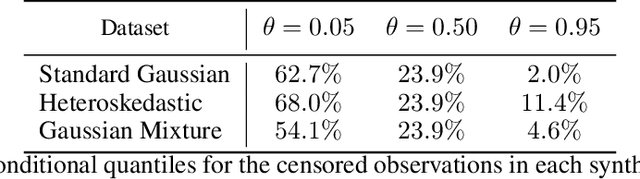 Figure 2 for Modeling Censored Mobility Demand through Quantile Regression Neural Networks