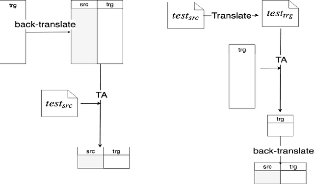 Figure 1 for Adaptation of Machine Translation Models with Back-translated Data using Transductive Data Selection Methods