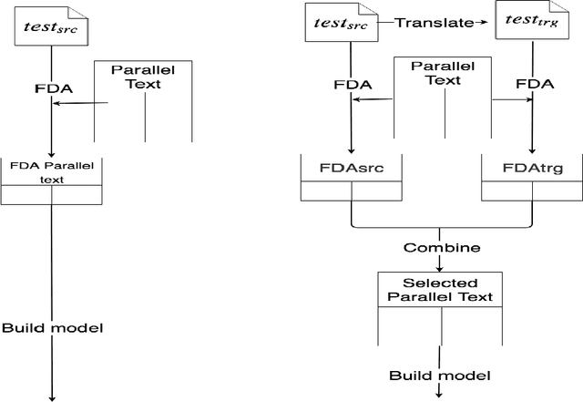 Figure 3 for Adaptation of Machine Translation Models with Back-translated Data using Transductive Data Selection Methods