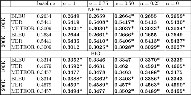 Figure 4 for Adaptation of Machine Translation Models with Back-translated Data using Transductive Data Selection Methods