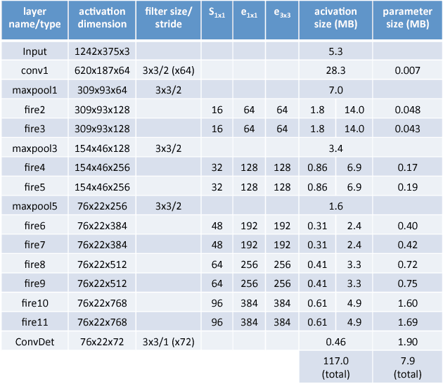 Figure 3 for SqueezeDet: Unified, Small, Low Power Fully Convolutional Neural Networks for Real-Time Object Detection for Autonomous Driving