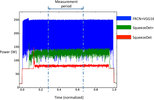 Figure 4 for SqueezeDet: Unified, Small, Low Power Fully Convolutional Neural Networks for Real-Time Object Detection for Autonomous Driving