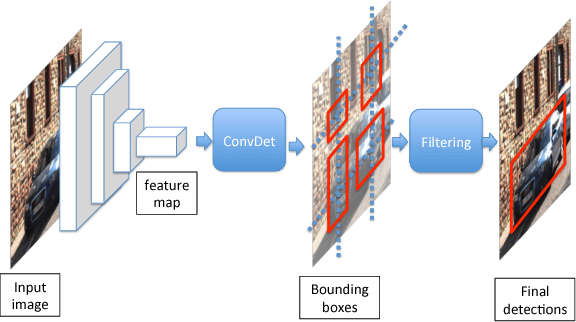Figure 1 for SqueezeDet: Unified, Small, Low Power Fully Convolutional Neural Networks for Real-Time Object Detection for Autonomous Driving