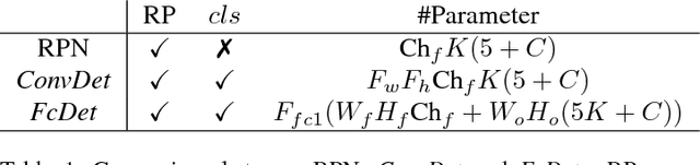 Figure 2 for SqueezeDet: Unified, Small, Low Power Fully Convolutional Neural Networks for Real-Time Object Detection for Autonomous Driving