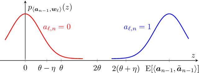 Figure 2 for Online Memorization of Random Firing Sequences by a Recurrent Neural Network