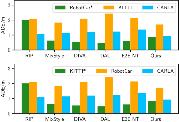 Figure 3 for Domain Generalization for Vision-based Driving Trajectory Generation