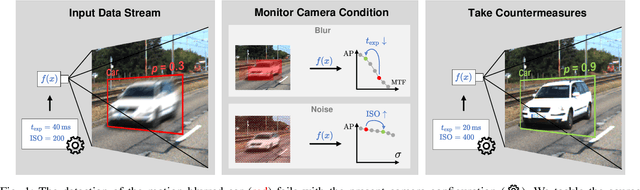 Figure 1 for Camera Condition Monitoring and Readjustment by means of Noise and Blur