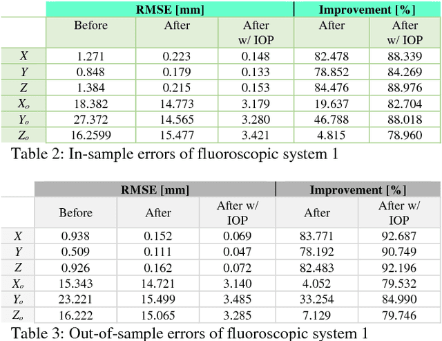 Figure 4 for Modelling Errors in X-ray Fluoroscopic Imaging Systems Using Photogrammetric Bundle Adjustment With a Data-Driven Self-Calibration Approach