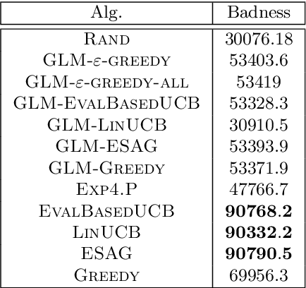 Figure 2 for Top $K$ Ranking for Multi-Armed Bandit with Noisy Evaluations