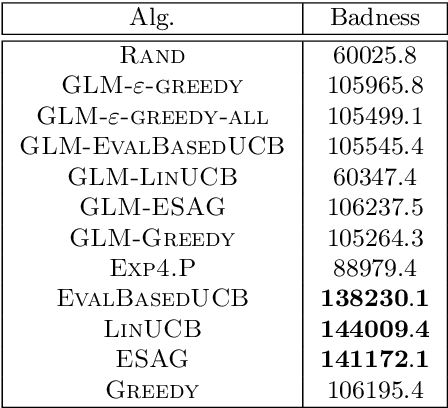 Figure 4 for Top $K$ Ranking for Multi-Armed Bandit with Noisy Evaluations