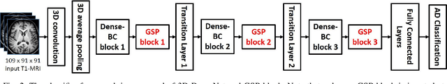 Figure 3 for Tensorizing GAN with High-Order Pooling for Alzheimer's Disease Assessment