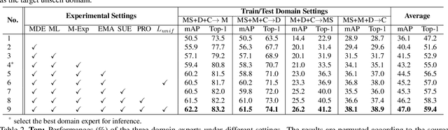 Figure 2 for Multiple Domain Experts Collaborative Learning: Multi-Source Domain Generalization For Person Re-Identification