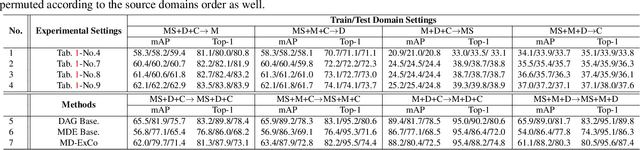 Figure 4 for Multiple Domain Experts Collaborative Learning: Multi-Source Domain Generalization For Person Re-Identification