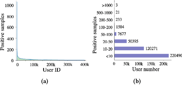 Figure 1 for Personalizing Intervened Network for Long-tailed Sequential User Behavior Modeling