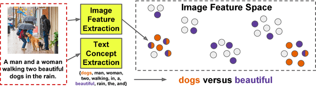 Figure 1 for Quantifying the visual concreteness of words and topics in multimodal datasets