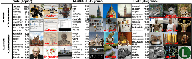 Figure 4 for Quantifying the visual concreteness of words and topics in multimodal datasets
