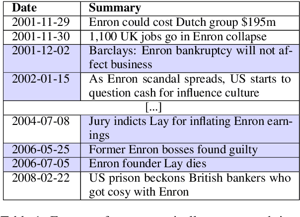 Figure 1 for Examining the State-of-the-Art in News Timeline Summarization