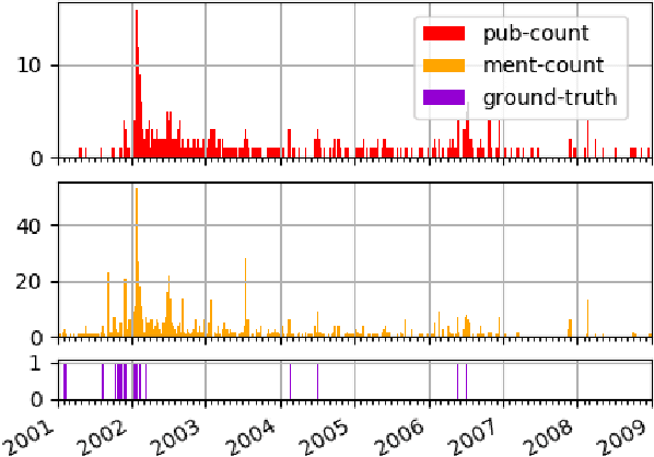 Figure 2 for Examining the State-of-the-Art in News Timeline Summarization