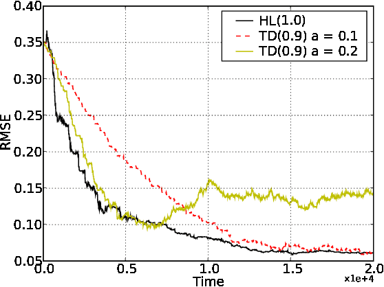 Figure 1 for Temporal Difference Updating without a Learning Rate