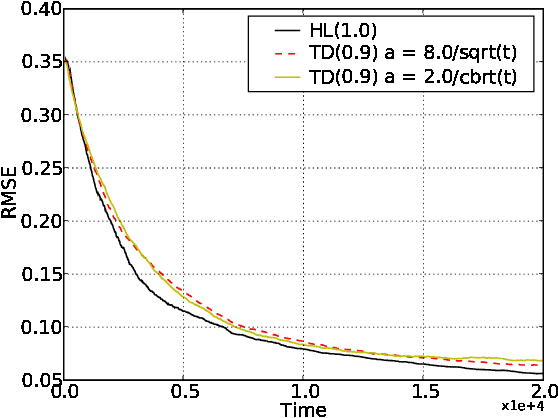 Figure 2 for Temporal Difference Updating without a Learning Rate