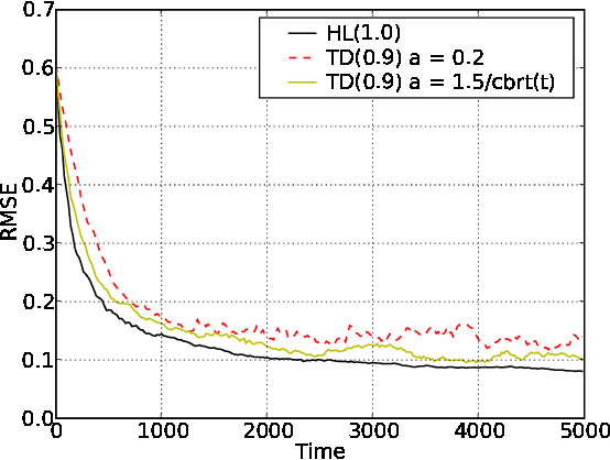 Figure 3 for Temporal Difference Updating without a Learning Rate