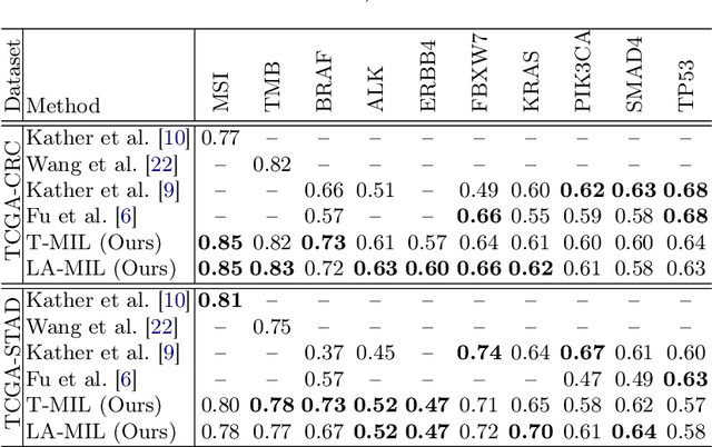 Figure 4 for Local Attention Graph-based Transformer for Multi-target Genetic Alteration Prediction