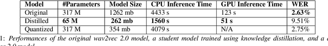 Figure 1 for Shrinking Bigfoot: Reducing wav2vec 2.0 footprint