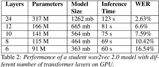 Figure 3 for Shrinking Bigfoot: Reducing wav2vec 2.0 footprint