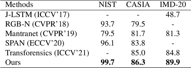 Figure 2 for CFL-Net: Image Forgery Localization Using Contrastive Learning