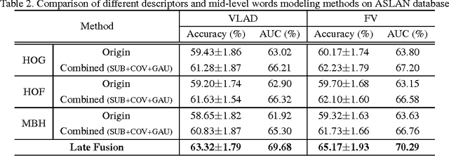 Figure 3 for Learning Mid-level Words on Riemannian Manifold for Action Recognition