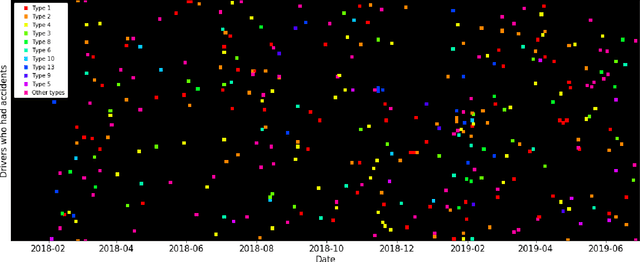 Figure 1 for Can we Estimate Truck Accident Risk from Telemetric Data using Machine Learning?