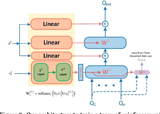 Figure 2 for Learning to Transfer Role Assignment Across Team Sizes