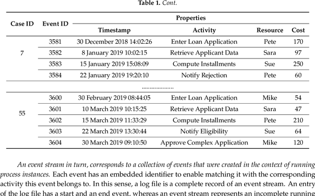 Figure 2 for CONDA-PM -- A Systematic Review and Framework for Concept Drift Analysis in Process Mining