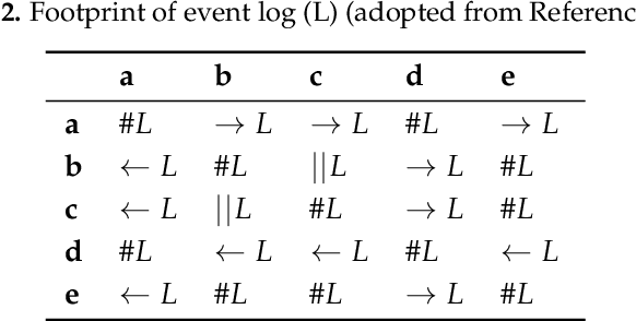 Figure 4 for CONDA-PM -- A Systematic Review and Framework for Concept Drift Analysis in Process Mining