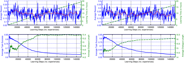 Figure 3 for Deep Reinforcement Learning for Multi-Domain Dialogue Systems