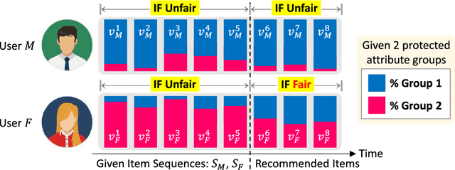 Figure 1 for FairSR: Fairness-aware Sequential Recommendation through Multi-Task Learning with Preference Graph Embeddings