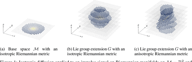 Figure 1 for ChebLieNet: Invariant Spectral Graph NNs Turned Equivariant by Riemannian Geometry on Lie Groups