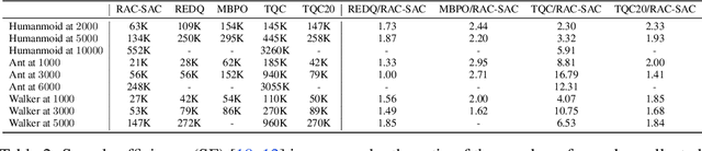 Figure 4 for Balancing Value Underestimation and Overestimationwith Realistic Actor-Critic