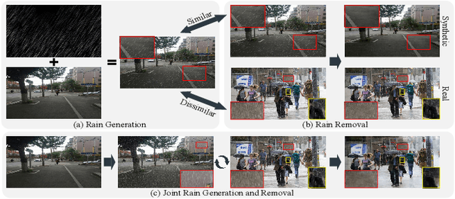 Figure 1 for Closing the Loop: Joint Rain Generation and Removal via Disentangled Image Translation