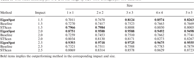 Figure 2 for Eigenspace Method for Spatiotemporal Hotspot Detection