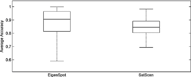 Figure 3 for Eigenspace Method for Spatiotemporal Hotspot Detection