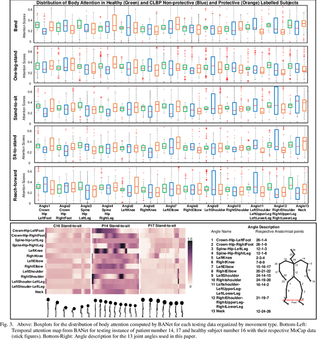 Figure 1 for Learning Bodily and Temporal Attention in Protective Movement Behavior Detection