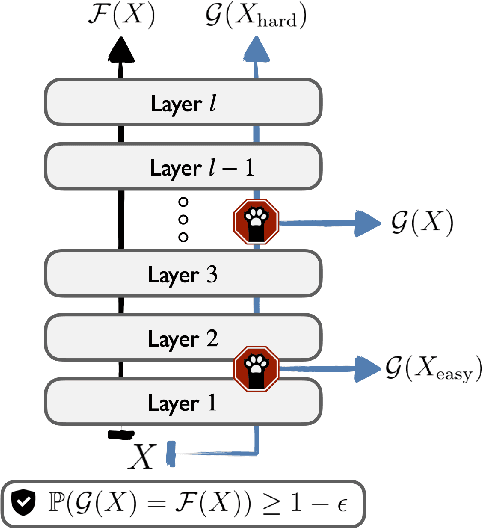 Figure 1 for Consistent Accelerated Inference via Confident Adaptive Transformers