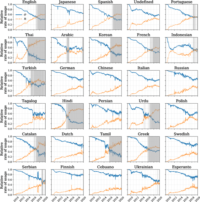 Figure 4 for The growing echo chamber of social media: Measuring temporal and social contagion dynamics for over 150 languages on Twitter for 2009--2020