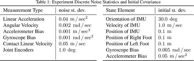 Figure 2 for Contact-Aided Invariant Extended Kalman Filtering for Robot State Estimation