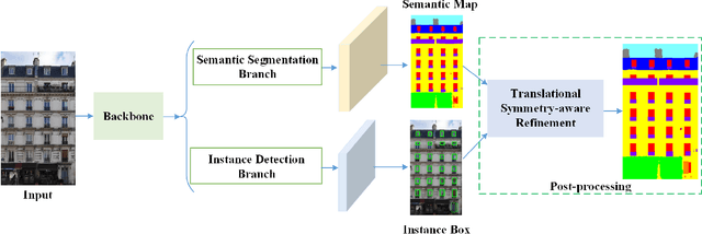 Figure 2 for Translational Symmetry-Aware Facade Parsing for 3D Building Reconstruction