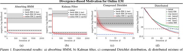 Figure 1 for Divergence-Based Motivation for Online EM and Combining Hidden Variable Models